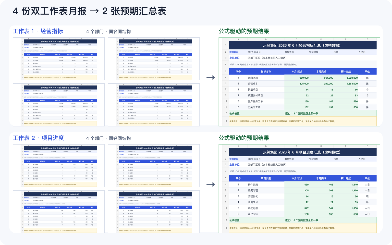 4 份双工作表虚构 Excel 月报与两张预期汇总表对比